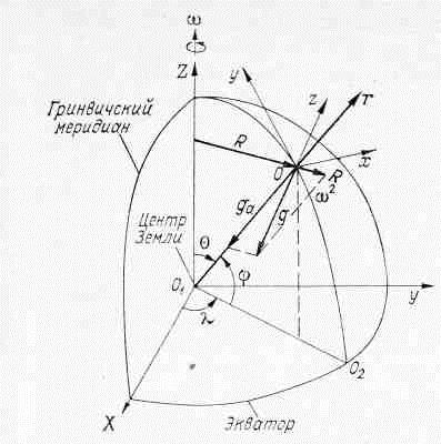 Абсолютная (инерционная) система координат с началом в центре Земли О1 и одной из осей (z) прямоугольной системы координат, совпадающей с осью Земли и направленной с юга на север, а также относительные системы координат, связанные с Землей, вращающейся с угловой скоростью ω. Сферическая система координат <em>О<sub>1</sub></em>rΘλ (r – расстояние от центра Земли до данной материальной точки,  r – радиус-вектор, Θ = π/2 - φ – полярный угол, φ – широта места (положительная к северу от экватора  и отрицательная – к югу); λ – долгота места, отсчитываемая от гринвичского меридиана к востоку; правая декартова прямоугольная система координат <em>О<sub>1</sub></em>XYZ с началом в центре Земли; правая декартова прямоугольная локальная система координат  <em>О<sub>1</sub></em><em>XYZ</em><em> с центром в любой точке земной поверхности О и осью z , направленной по местной вертикали.