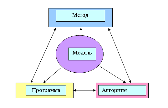 Модель метод алгоритм. Схема построения математической модели. Триада модель алгоритм программа. Примеры математических моделей в информатике. Математических методов, алгоритмов.
